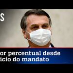 Popularidade de Bolsonaro sobe ainda mais, diz pesquisa
