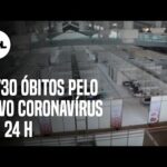 Brasil registra 2.730 mortes por covid-19 em 24 horas e ultrapassa 290 mil mortos